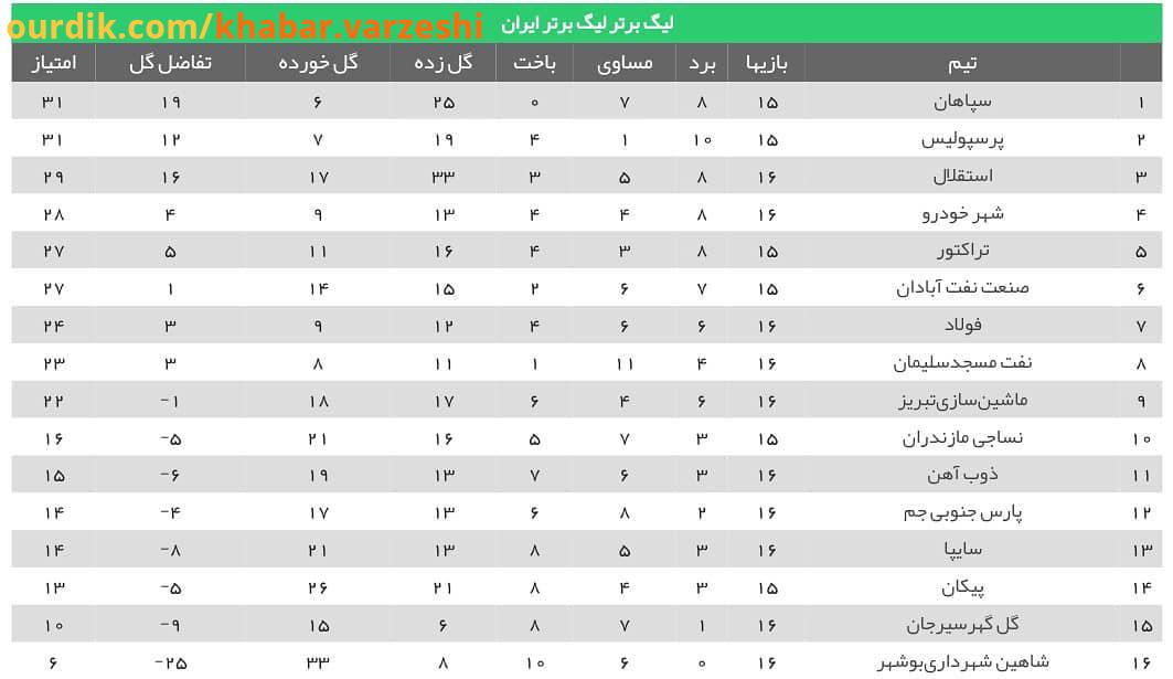 نتایج جدول لیگ برتر در پایان بازی های معوقه هفته یازدهم پارس جنوبی سه پیکان یک تراکتور سه شهرخودرو