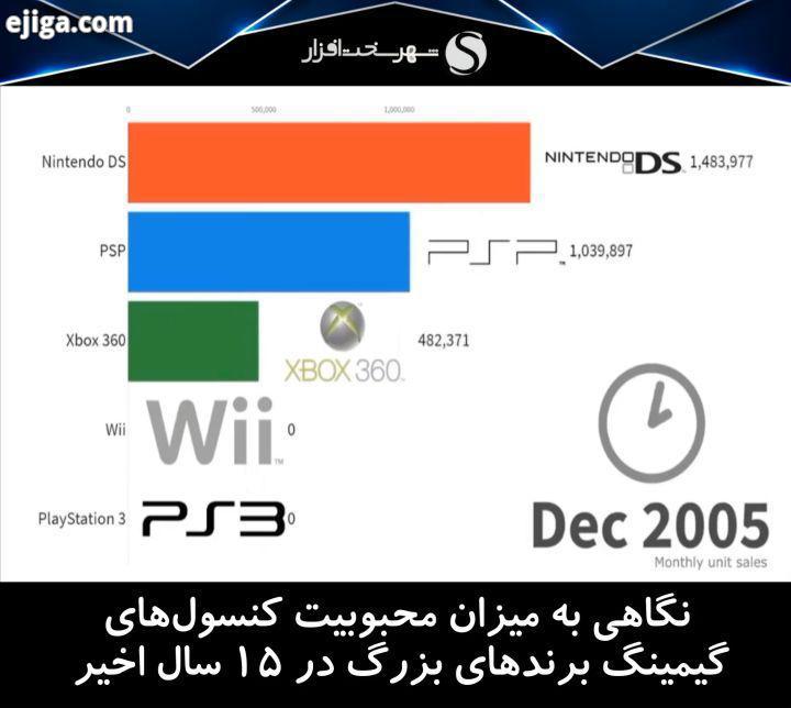 نگاهی کوتاه به میزان محبوبیت کنسول های گیمینگ برندهای مختلف در 15 سال اخیر همان طور که در این نم