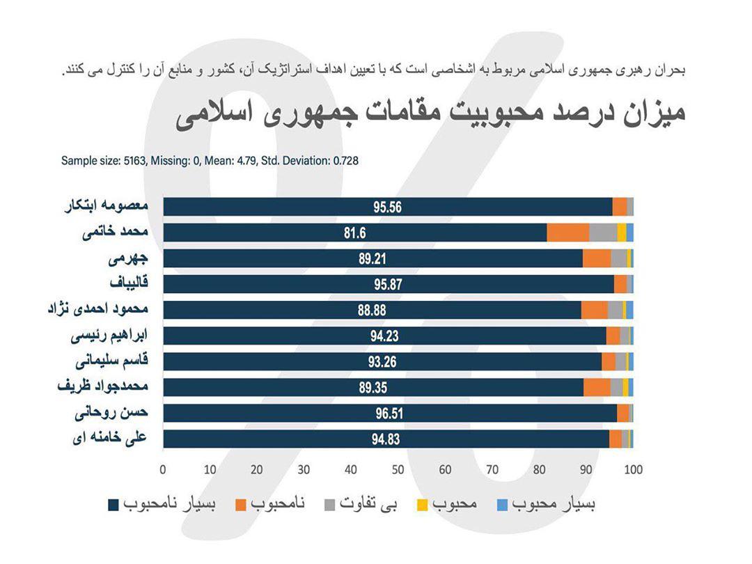 با سپاس از مشارکت شمادر نظرسنجی نافرمانی مدنی ،که پس از رویدادهای آبان انجام شد از شما درباره محبوبی