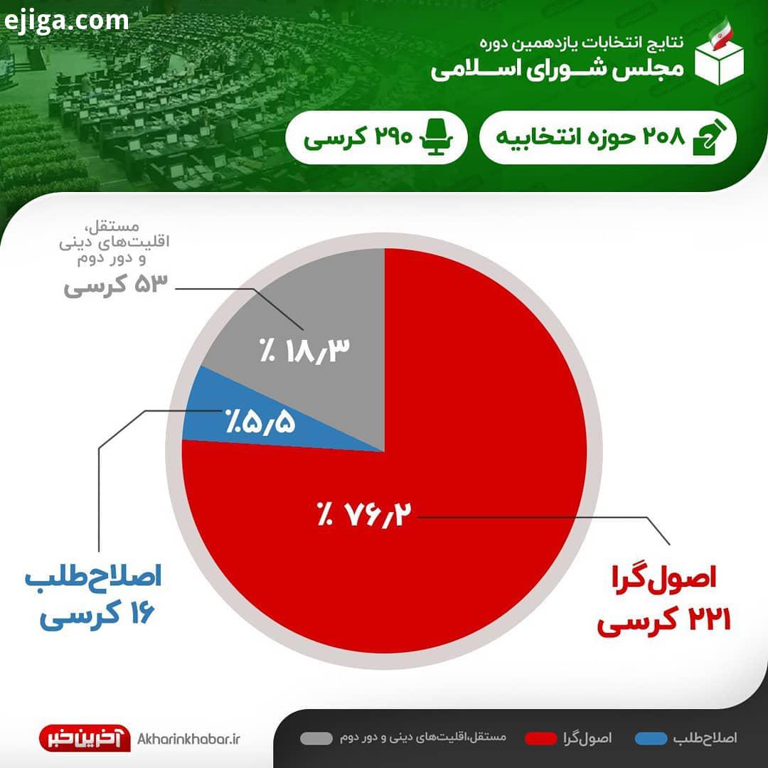 .گزارش اولیه آخرین خبر از تعداد صندلی جریان های سیاسی مجلس یازدهم اصلاح طلبان اصولگرایان انتخابات مج