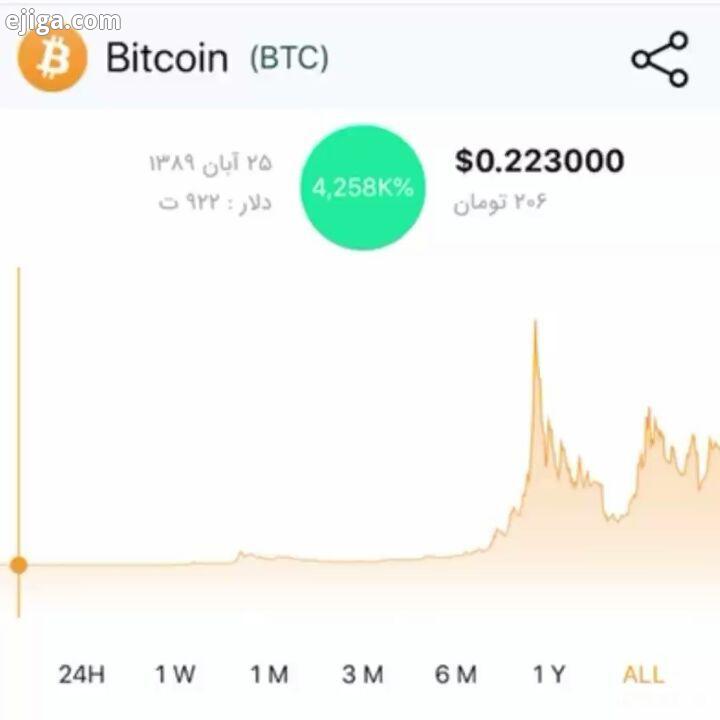 تاریخچه مختصر قیمت بیت کوین در ده سال اخیر مرکز تعمیرات سورنا تعمیرات الکترونیک تعمیرات تخصصی تعمیرا