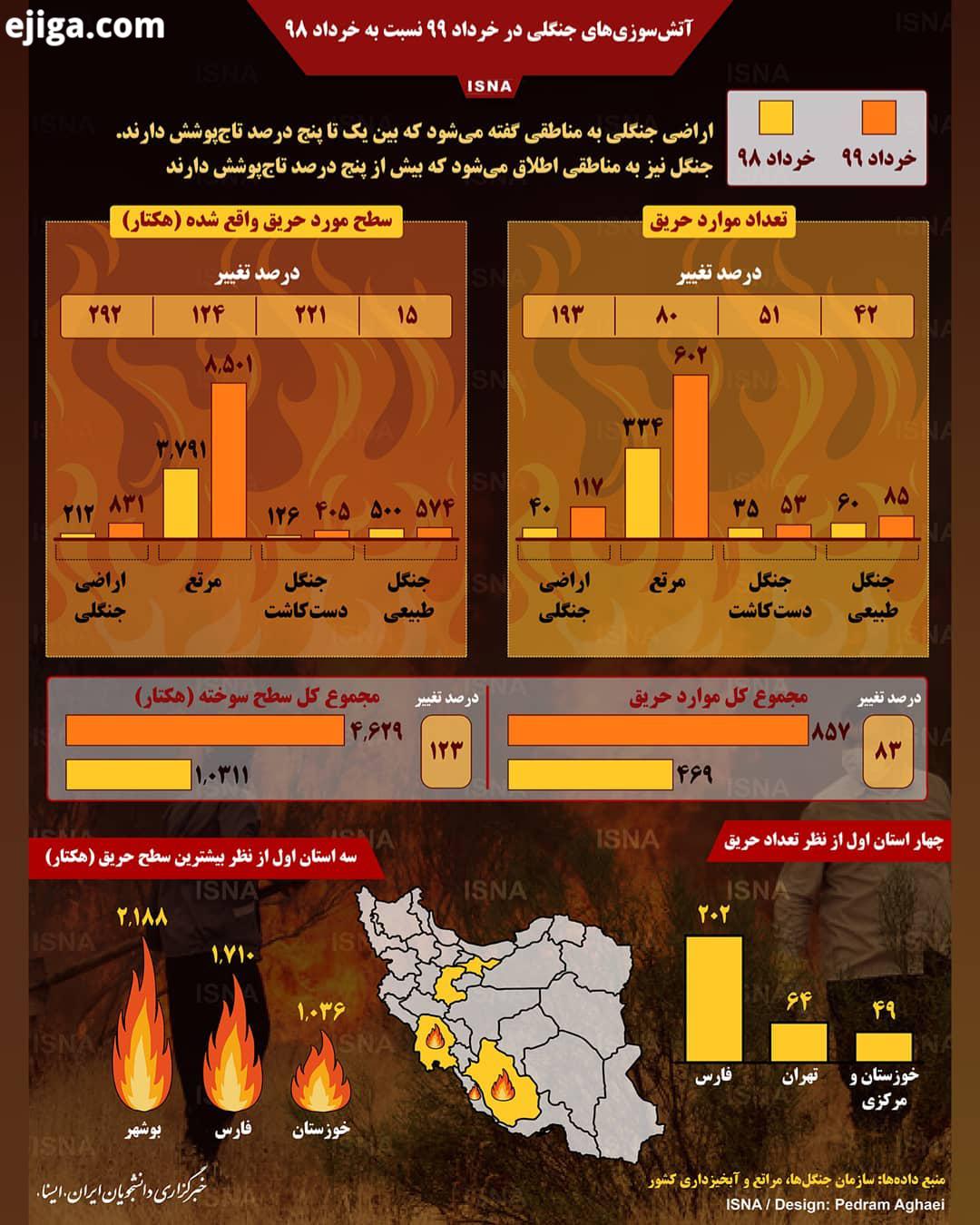 .اینفوگرافیک آتش سوزی های جنگلی در خرداد ۹۹ نسبت به خرداد ۹۸ آمار حریق جنگلی در خرداد سال ۹۹ نسبت