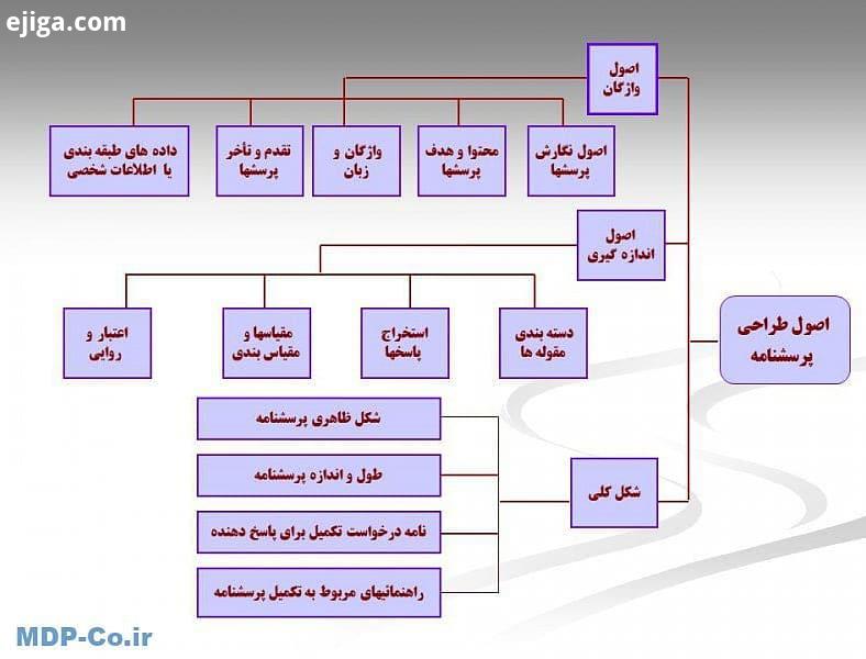 اصول طراحی پرسشنامه روش تحقیق پایان نامه موسیقی پروپوزال ورزشی پروپوزال نویسی آشپزی مقاله سلامتی موز