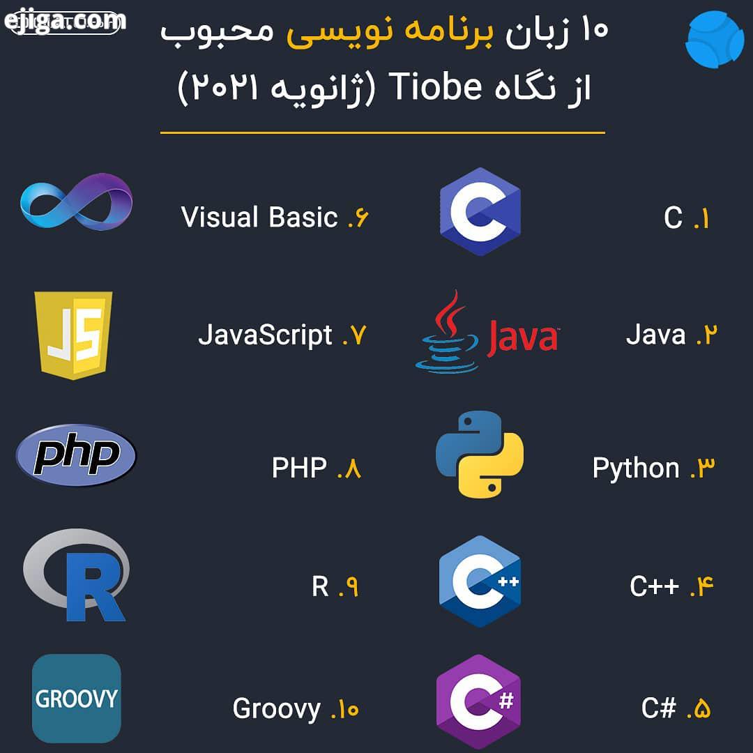 ایستادن زبان در صدر جدول محبوب ترین زبان های برنامه نویسی جهان فهرست به روز شده شاخص Tiobe مربوط
