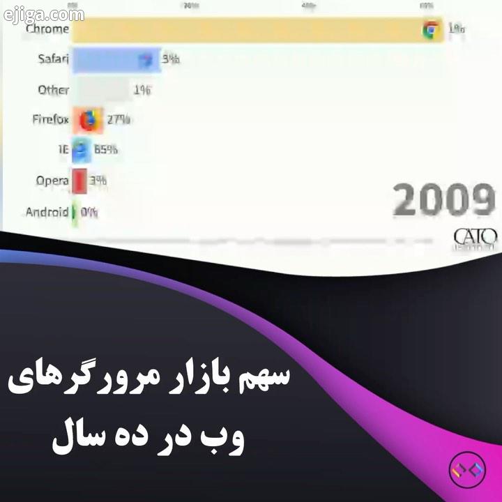 ?مرورگر وب چه اهمیتی در برنامه نویسی داره ?توسعه دهندگان وب کارهای بیشتری رو با یک مرورگر وب انجام