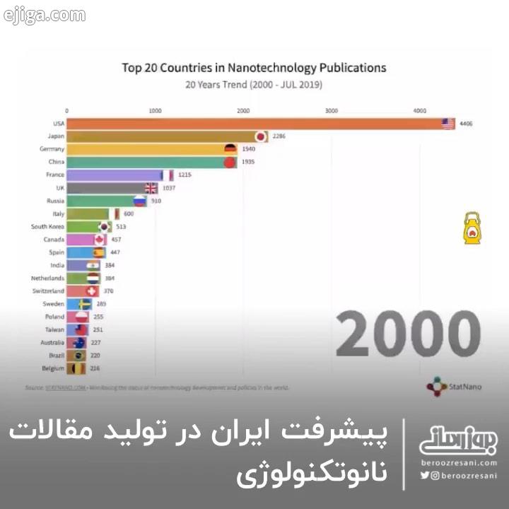 ?? ? پیشرفت ایران از سال 2000 تا 2020 در مقالات نانو تکنولوژی.?? ?.tech technology technologynews ir